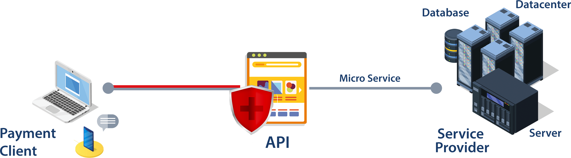 API Security Testing | API Security Consultant India